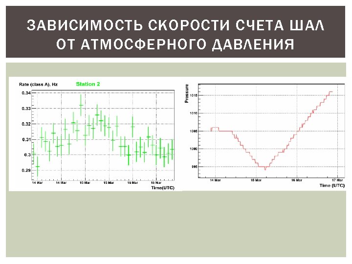ЗАВИСИМОСТЬ СКОРОСТИ СЧЕТА ШАЛ ОТ АТМОСФЕРНОГО ДАВЛЕНИЯ 