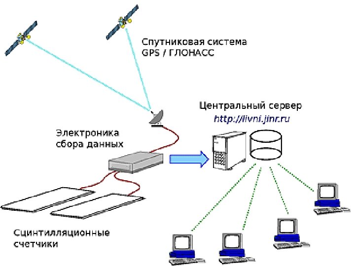 Составляющие установки