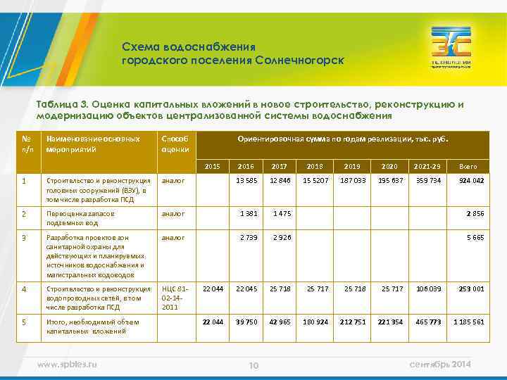 Схема водоснабжения городского поселения Солнечногорск Таблица 3. Оценка капитальных вложений в новое строительство, реконструкцию