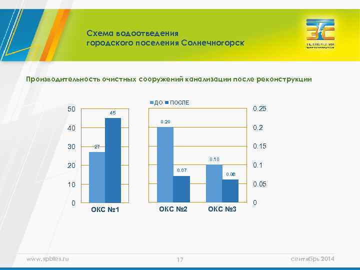 Схема водоотведения городского поселения Солнечногорск Производительность очистных сооружений канализации после реконструкции ДО 50 0.