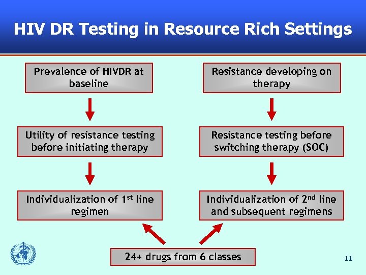 HIV DR Testing in Resource Rich Settings Prevalence of HIVDR at baseline Resistance developing