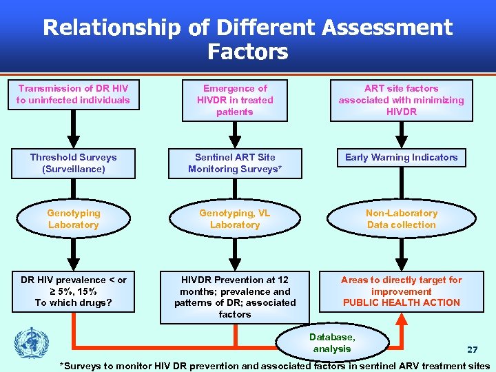 Relationship of Different Assessment Factors Transmission of DR HIV to uninfected individuals Emergence of