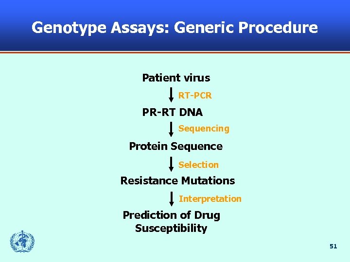 Genotype Assays: Generic Procedure Patient virus RT-PCR PR-RT DNA Sequencing Protein Sequence Selection Resistance