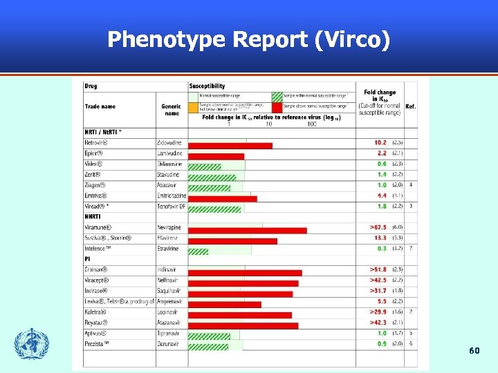 Phenotype Report (Virco) 60 