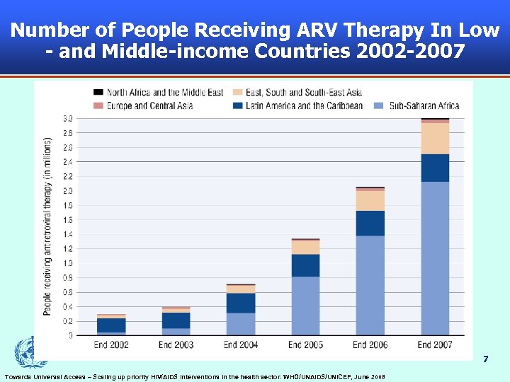 Number of People Receiving ARV Therapy In Low - and Middle-income Countries 2002 -2007