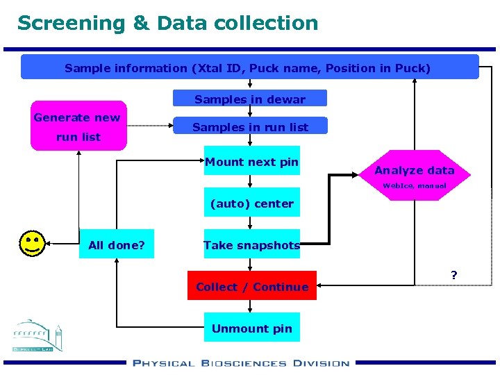Screening & Data collection Sample information (Xtal ID, Puck name, Position in Puck) Samples