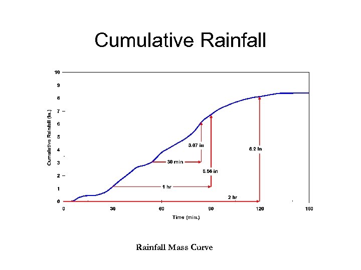 Cumulative Rainfall Mass Curve 