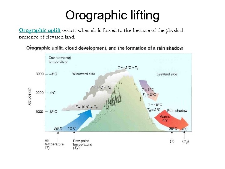 Orographic lifting Orographic uplift occurs when air is forced to rise because of the