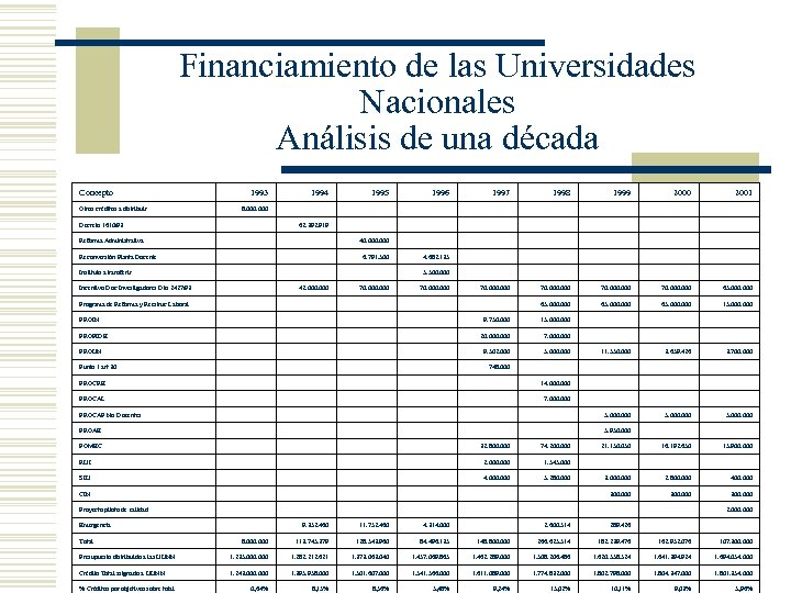 Financiamiento de las Universidades Nacionales Análisis de una década Concepto 1993 Otros créditos a