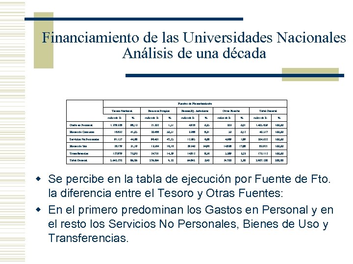 Financiamiento de las Universidades Nacionales Análisis de una década Fuentes de Financiamiento Tesoro Nacional
