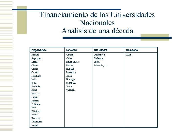 Financiamiento de las Universidades Nacionales Análisis de una década Negociación Insumos Resultados Demanda Argelia