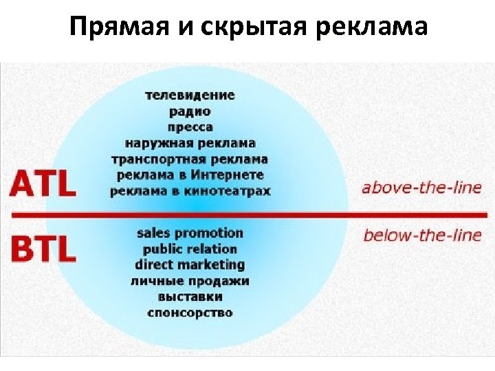 Atl btl. ATL И BTL коммуникации в маркетинге. Комплекс маркетинговых коммуникаций ATL BTL. Типы рекламы ATL BTL TTL. ATL И BTL инструменты.