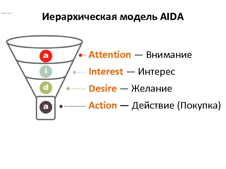 Иерархическая модель AIDA Attention — Внимание Interest — Интерес Desire — Желание Action —