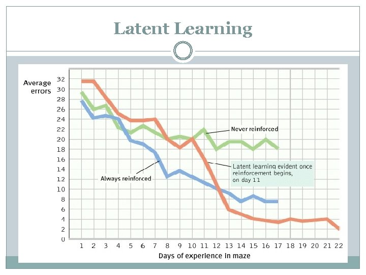 Latent Learning 