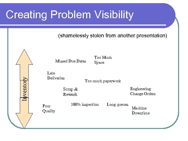 Creating Problem Visibility (shamelessly stolen from another presentation) Inventory Missed Due Dates Late Deliveries