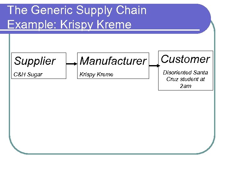 The Generic Supply Chain Example: Krispy Kreme Supplier Manufacturer C&H Sugar Krispy Kreme Customer