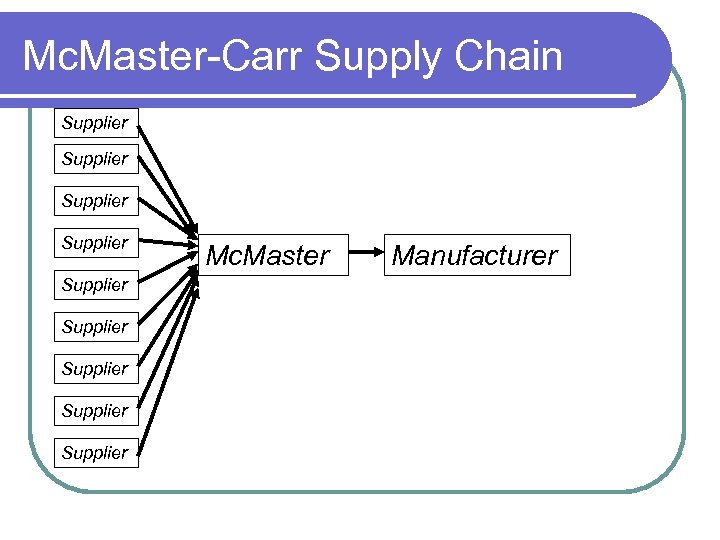 Mc. Master-Carr Supply Chain Supplier Supplier Supplier Mc. Master Manufacturer 