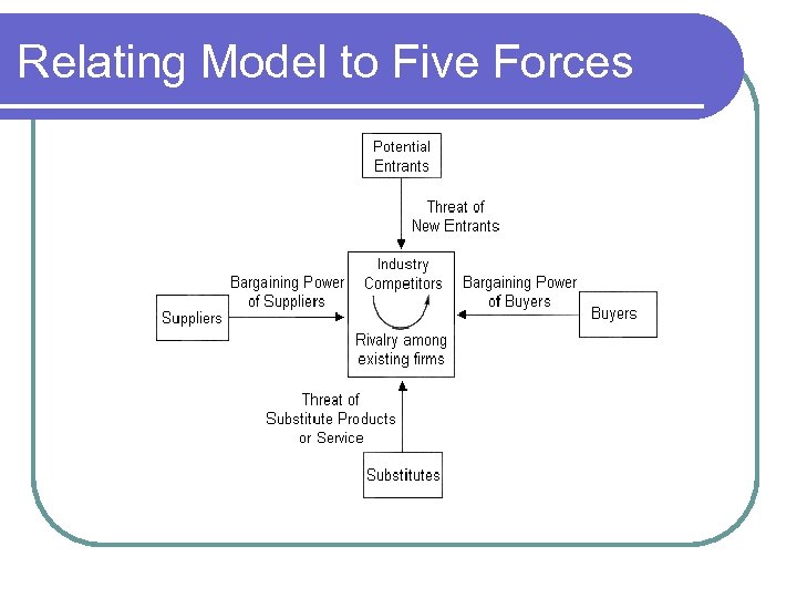 Relating Model to Five Forces 