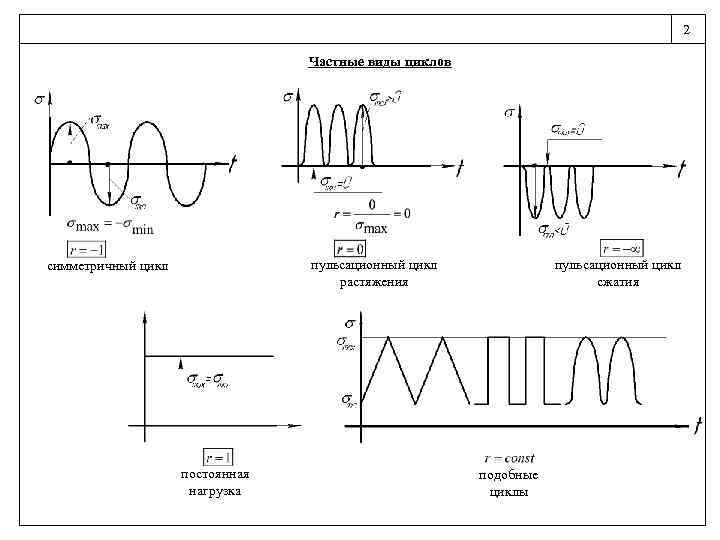 2 Частные виды циклов пульсационный цикл растяжения симметричный цикл постоянная нагрузка пульсационный цикл сжатия