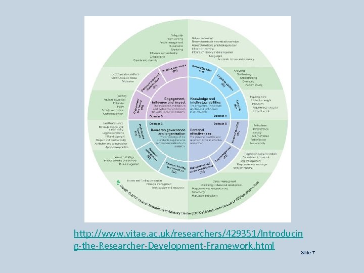 http: //www. vitae. ac. uk/researchers/429351/Introducin g-the-Researcher-Development-Framework. html Slide 7 