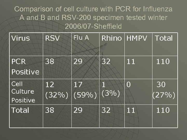 Comparison of cell culture with PCR for Influenza A and B and RSV-200 specimen