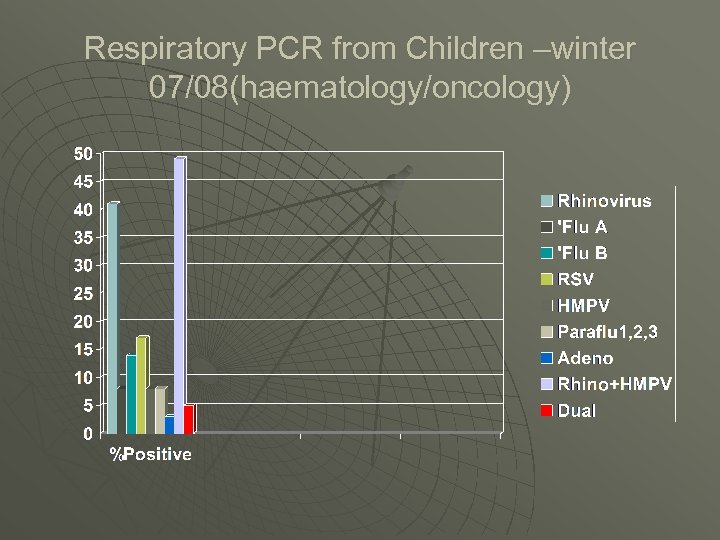 Respiratory PCR from Children –winter 07/08(haematology/oncology) 