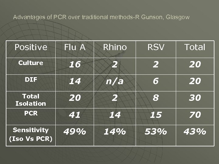Advantages of PCR over traditional methods-R Gunson, Glasgow Positive Flu A Rhino RSV Total