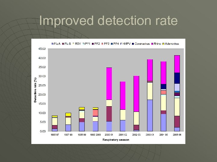 Improved detection rate 
