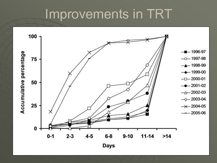 Improvements in TRT 