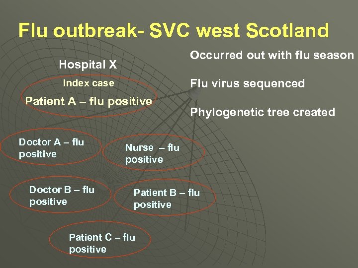 Flu outbreak- SVC west Scotland Occurred out with flu season Hospital X Flu virus