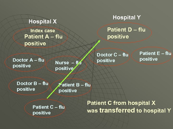 Hospital Y Hospital X Patient D – flu positive Index case Patient A –