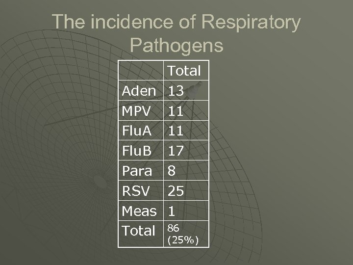 The incidence of Respiratory Pathogens Aden MPV Flu. A Flu. B Para RSV Meas