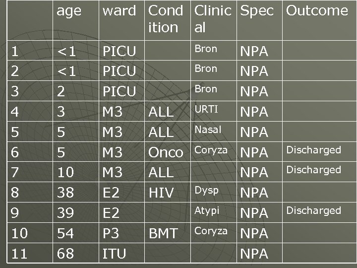 age 1 2 3 4 5 6 7 8 9 10 11 ward Cond