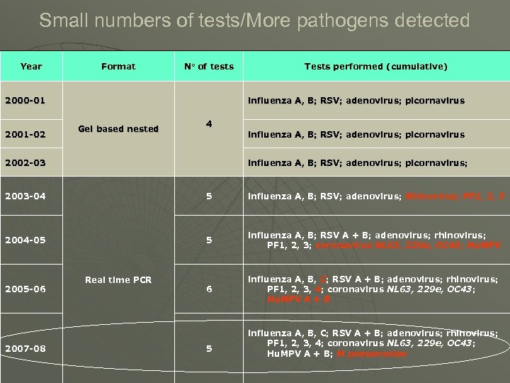 Small numbers of tests/More pathogens detected Year Format No of tests 2000 -01 2001