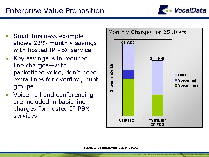 Enterprise Value Proposition • Small business example shows 23% monthly savings with hosted IP
