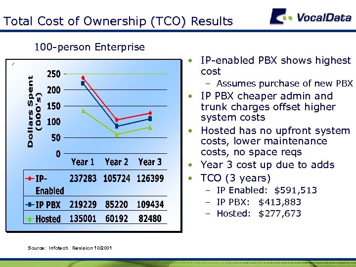 Total Cost of Ownership (TCO) Results 100 -person Enterprise • IP-enabled PBX shows highest
