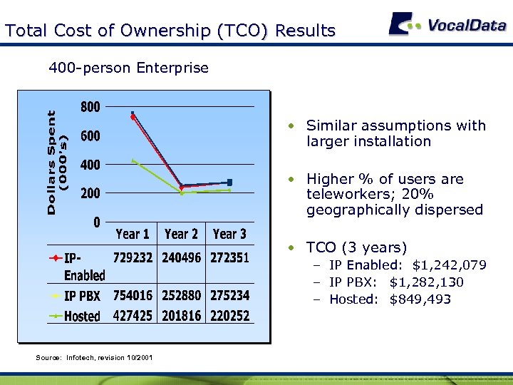 Total Cost of Ownership (TCO) Results 400 -person Enterprise • Similar assumptions with larger