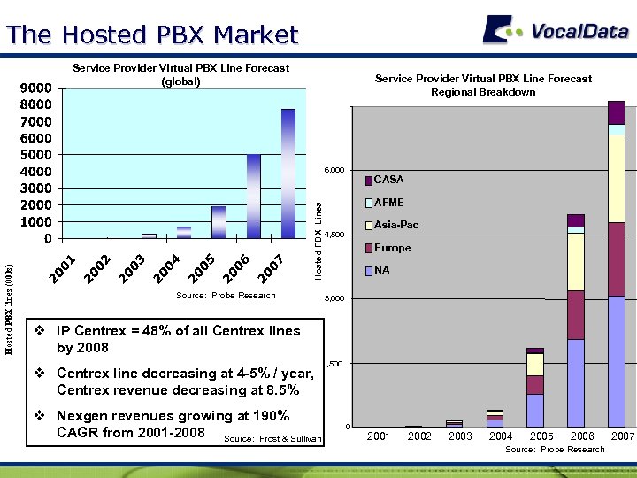 The Hosted PBX Market Service Provider Virtual PBX Line Forecast (global) Service Provider Virtual