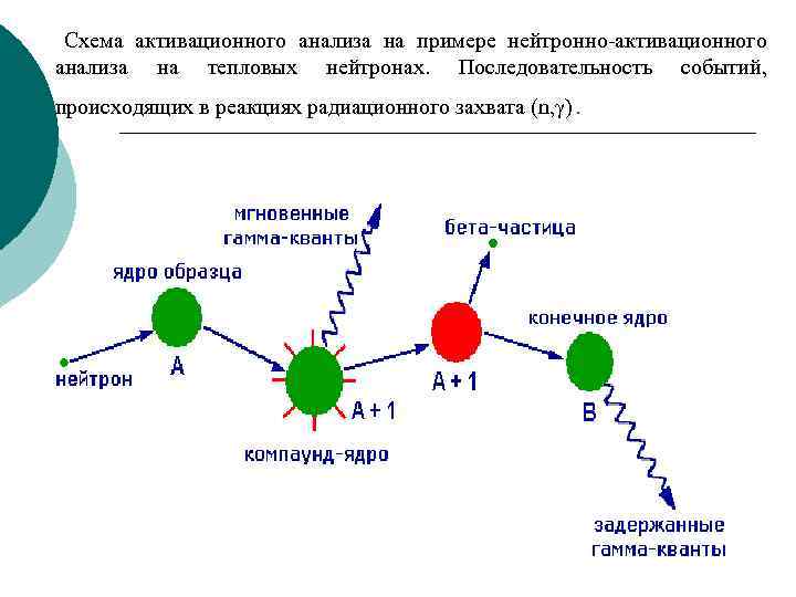 Последовательность происходящих событий. Нейтронно-активационный метод анализа. Нейтронно-активационный анализ схема. Инструментальный нейтронно-активационный анализ. Гамма-активационный анализ схема.