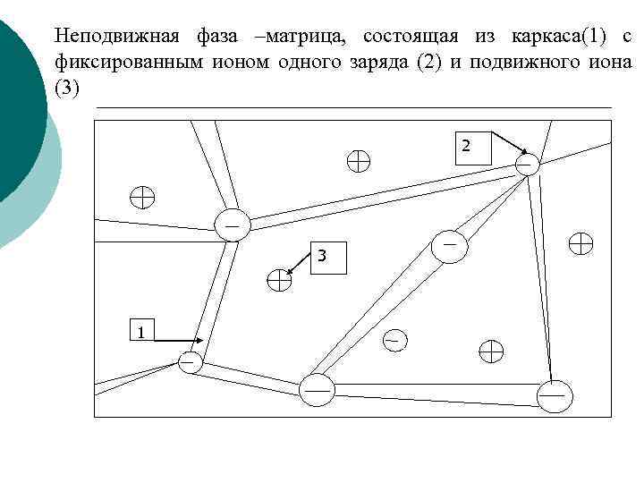 Неподвижная фаза –матрица, состоящая из каркаса(1) с фиксированным ионом одного заряда (2) и подвижного