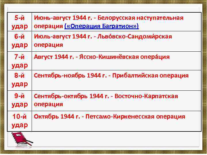 5 -й удар 6 -й удар Июнь-август 1944 г. - Белорусская наступательная операция (