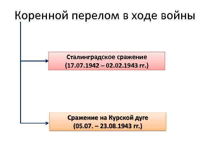 Коренной перелом в ходе войны Сталинградское сражение (17. 07. 1942 – 02. 1943 гг.