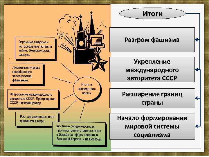 Итоги Разгром фашизма Укрепление международного авторитета СССР Расширение границ страны Начало формирования мировой системы