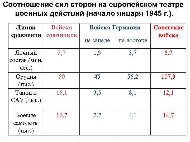 Соотношение сил сторон на европейском театре военных действий (начало января 1945 г. ). Линии