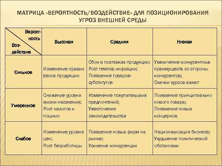 Анализ матрицы. Матрица вероятности и воздействия. Матрица вероятности и влияния рисков. Матрица вероятность влияние. Матрица позиционирования угроз.