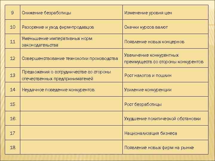 9 Снижение безработицы Изменение уровня цен 10 Разорение и уход фирм-продавцов Скачки курсов валют