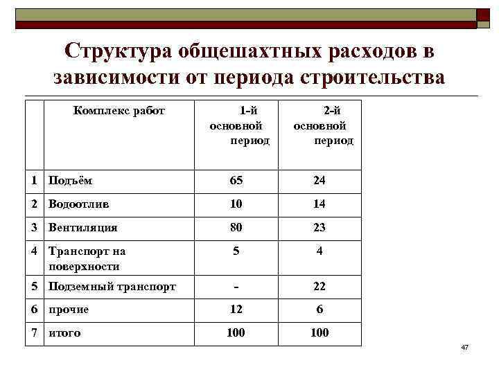 Структура общешахтных расходов в зависимости от периода строительства Комплекс работ 1 -й основной период
