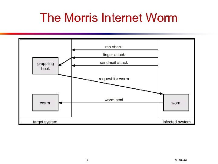 The Morris Internet Worm 10 3/18/2018 