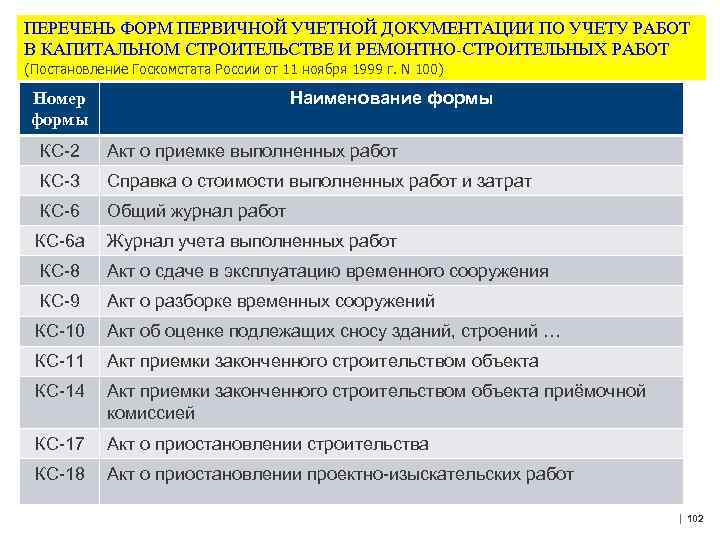 ПЕРЕЧЕНЬ ФОРМ ПЕРВИЧНОЙ УЧЕТНОЙ ДОКУМЕНТАЦИИ ПО УЧЕТУ РАБОТ В КАПИТАЛЬНОМ СТРОИТЕЛЬСТВЕ И РЕМОНТНО-СТРОИТЕЛЬНЫХ РАБОТ