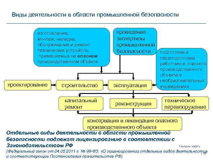 Виды деятельности в области промышленной безопасности изготовление, монтаж, наладка, обслуживание и ремонт технических устройств,